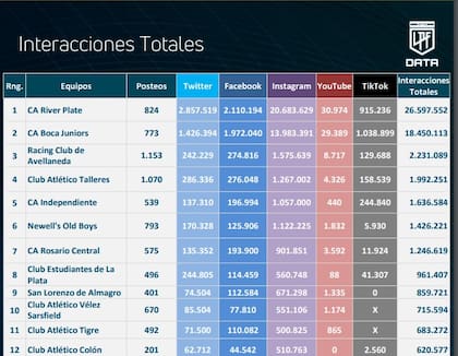 Total de interacciones a partir de una publicación