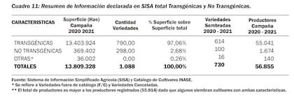 Total de soja transgénica y no transgénica producida en el país