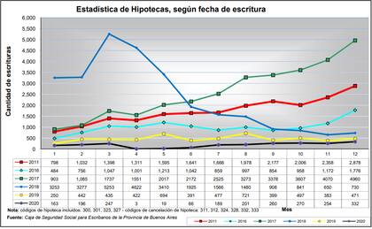 Totalidad de escrituras con créditos por año, según el Colegio de Escribanos de la provincia de Buenos Aires.