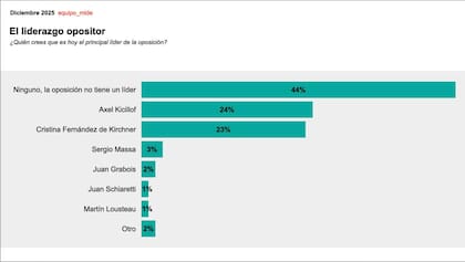 Trabajo de Mide sobre el liderazgo opositor: la mayoría de los consultados indican que la oposición no tiene un líder claro