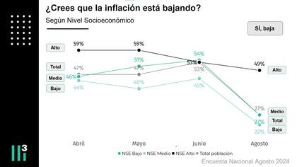 Trabajo de Mora Jozami para Casa Tres que analiza la percepción de la caída de la inflación en función al nivel socioeconómico