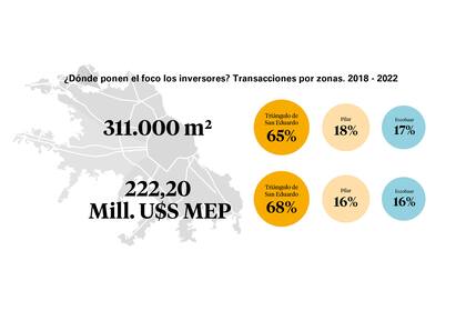 Transacciones en centros logísticos.