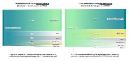 Transferencia de votos Rodríguez Larreta-Bullrich