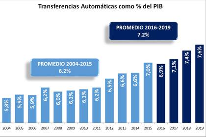 Transferencias automáticas como porcentaje del PBI