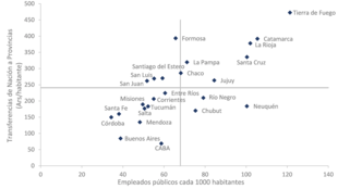 Transferencias de Nación a Provincias y empleo público, promedio 2011 a 2022, según la Bolsa de Comercio de Córdoba