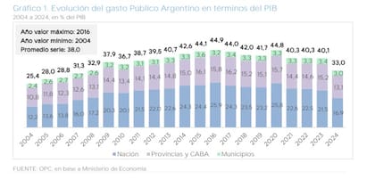 Tras dos décadas de expansión, el gasto público consolidado cayó de alrededor del 40% del PBI en 2023 a 33% en 2024, la mayor baja de la serie.