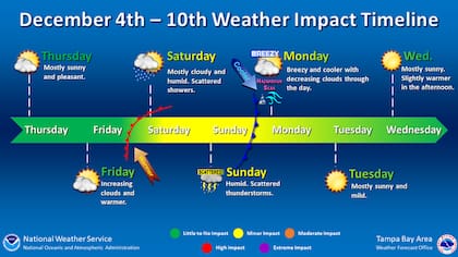 Tras el paso de un frente más robusto el lunes, la caída térmica en Tampa Bay será moderada, con mínimas que volverán a los 40°F (4°C) y 50°F (10°C) y máximas que se ubicarán entre los 60°F (15°C) y 70°F (21°C)