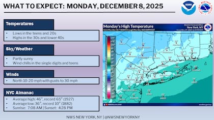 Tras el paso del frente frío inicial, el NWS en Ciudad de Nueva York confirmó que las máximas del lunes no superarán los 29°F