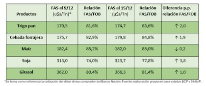 Tras la oficialización del decreto, los precios FAS teórico mostraron ciertas variaciones