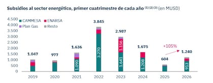 Tras tocar un piso de US$604 millones en el primer cuatrimestre de 2525, los subsidios volvieron a crecer