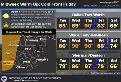 Tras un inicio de semana fresco, se espera un rápido aumento de las temperaturas en Texas