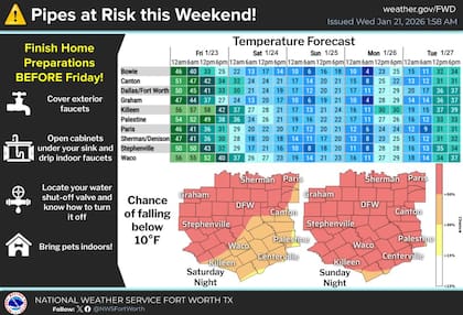 Tras un miércoles con máximas moderadas de hasta 68°F (20°C), el NWS en Fort Worth advierte que un frente ártico severo provocará que las temperaturas se mantengan por debajo del punto de congelación (32°F) desde el viernes noche hasta el lunes tarde
