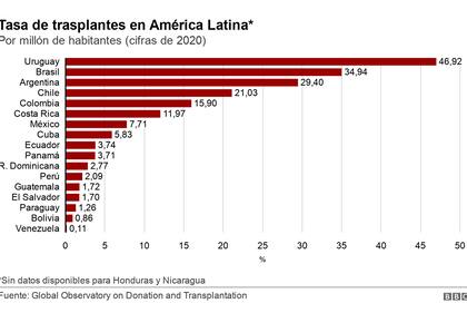 Trasplantes en América Latina