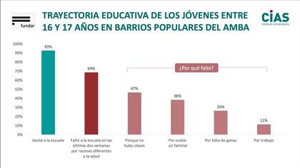 Trayectoria educativa de los jóvenes entre 16 y 17 años en barrios populares del Amba (Centro de Investigación y Acción Social)