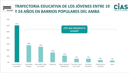 Trayectoria educativa entre los jóvenes entre 16 y 17 años en barrios populares del AMBA (Centro de Investigación y Acción Social)