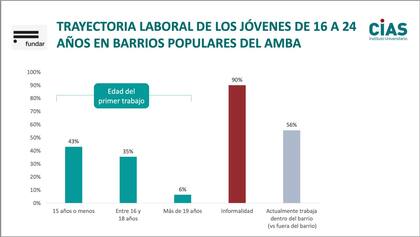 Trayectoria laboral de los jóvenes entre 16 y 17 años en barrios populares del AMBA (Centro de Investigación y Acción Social)