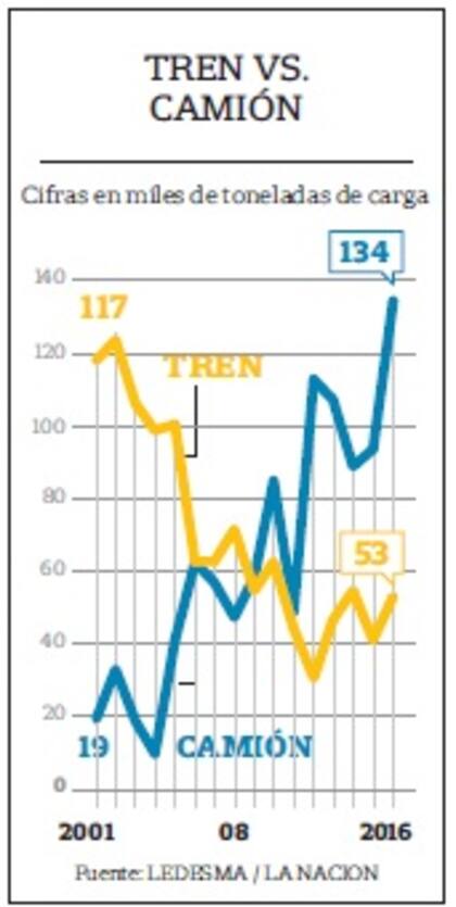 Tren VS. Camión