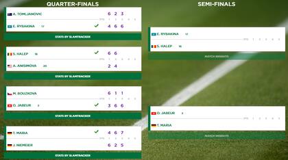 Tres de las semifinalistas de Wimbledon 2022 jamás llegaron a esa instancia en Grand Slam