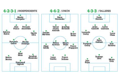 Tres ejemplos de equipos con distintos módulos tácticos: Independiente (4-2-3-1), Unión (4-4-2) y Talleres (4-3-3)