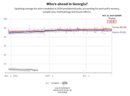 Trump aventaja por algunos puntos porcentuales a Harris en Georgia