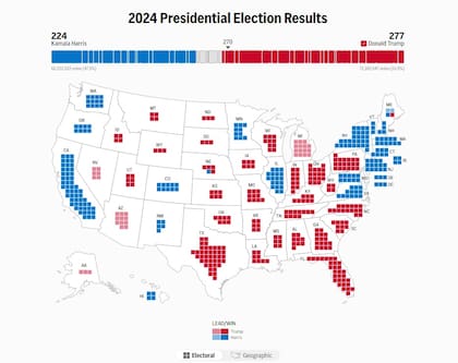 Trump podría llegar a imponerse en los siete estados bisagra una vez que se confirmen los datos en todas las jurisdicciones