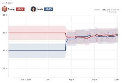 Trump revirtió la tendencia en el último mes