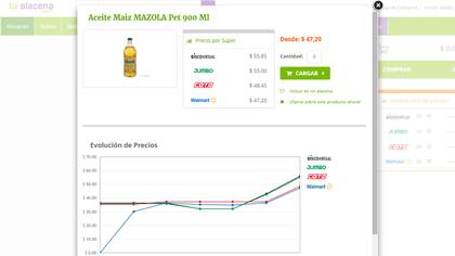 Tu-Alacena.com compara los precios que tiene un producto en las diferentes góndolas on line de los principales supermercados