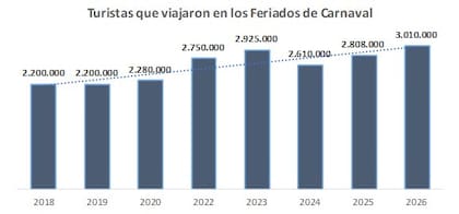 Turistas que viajaron en los feriados de Carnaval, según la Came