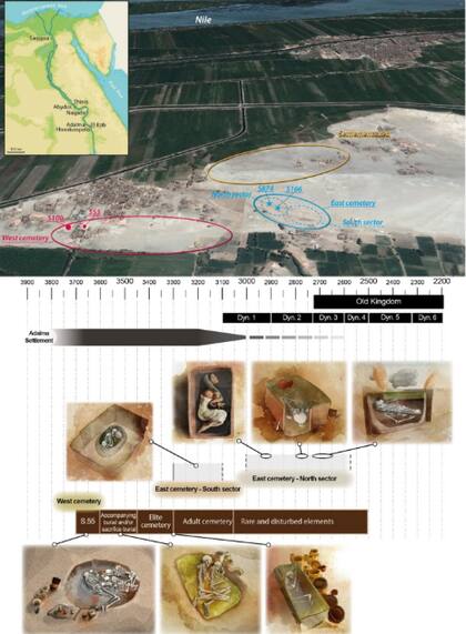 Ubicación de Adaïma en el Alto Egipto, con una vista satelital del sitio que muestra sus componentes principales, tumbas clave y una descripción cronológica de los dos cementerios y el asentamiento asociado (Foto: Gentileza Springer.com)