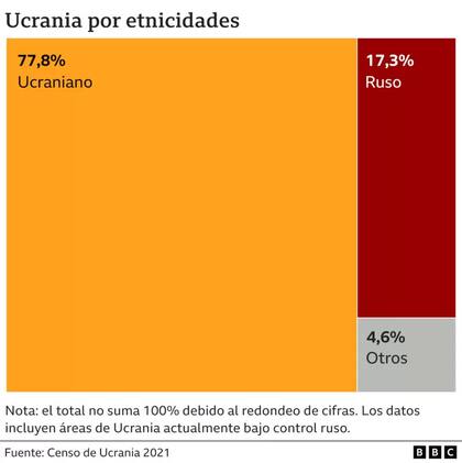 Ucrania por etnicidades