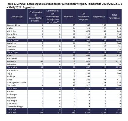 Último informe epidemiológico del dengue