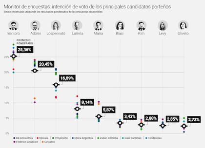 Ultimo promedio ponderado de 9 encuestas de LA NACIÓN.