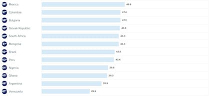 Últimos países del ranking de competitividad mundial