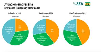 Un 22% de la muestra contestó que estaba planificando implementar procesos, equipos y tecnologías orientadas a mejorar la productividad o la eficiencia: “Se trata de un nivel inferior al registrado, para la misma fecha, en los últimos dos años”