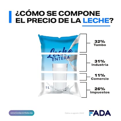 Un 26% del valor del sachet se lo llevan los impuestos