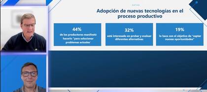 Un 44% de los productores busca tecnologías “para solucionar problemas actuales”