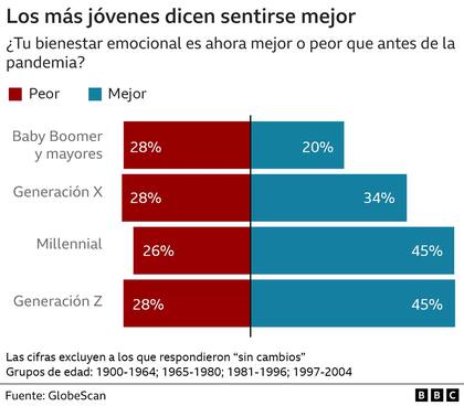Un 45% de la generación Z afirmó que se siente mejor luego del covid