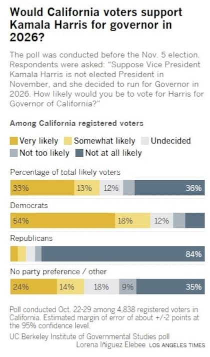 Un 46% de los consultados consideraría la posibilidad de votar a Harris en 2026 en California