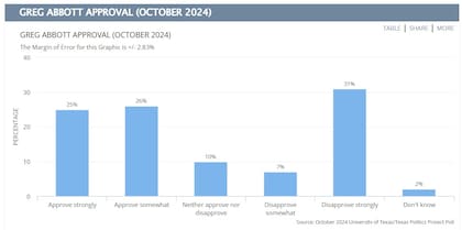 Un 51% de los consultados manifestó una opinión favorable a Abbott