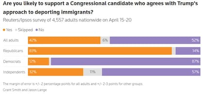 Un 52% de los encuestados afirmó que sería menos probable que apoyaran a un candidato que respaldara el enfoque de deportación del presidente