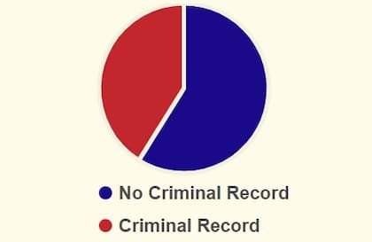 Un 58,9% de los detenidos a nivel nacional no tiene antecedentes penales