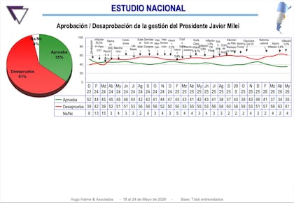 Un 61% desaprueba la gestión de Milei