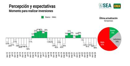 Un 62% de los empresarios CREA consultados manifestó que "no estima que la actual coyuntura sea un escenario adecuado para realizar inversiones, mientras que apenas un magro 14% consideró propicio el escenario para ese propósito”