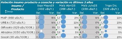 Un círculo lleno indica que existe una relación insumo/producto favorable para la compra. El tamaño del círculo expresa su variación positiva con respecto al promedio de los últimos tres años. Un círculo sin color indica una relación insumo/producto no favorable para la compra