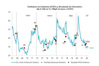Un cuadro de la Universidad Di Tella muestra un índice de 0 a 5 la confianza en el Gobierno.
