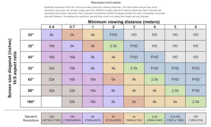 Un cuadro que muestra la distancia y el tamaño de pantalla óptimos para cada resolución; aumentar la resolución a eas distancias no mejorará la calidad percibida de la imagen porque el ojo no puede distinguir los puntos de color individuales