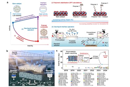 Un desarrollo de investigadores coreanos muestra cómo combinan la luz del sol, agua y un hidrogel para descomponer el plástico en otros elementos y de paso liberar hidrógeno