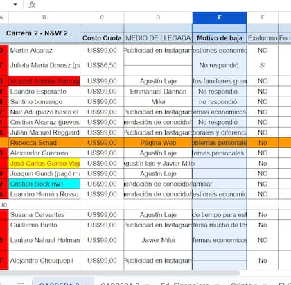 Un documento extraído del teléfono de Novelli que refleja los alumnos que llegaban a sus cursos por distintos influencers (incluido Milei)