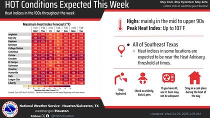 Un domo de alta presión sobre las Llanuras del Sur mantendrá cielos despejados y mínimas nocturnas anómalas (75-80°F/24-27°C), lo que impedirá el alivio nocturno según análisis del NWS Fort Worth