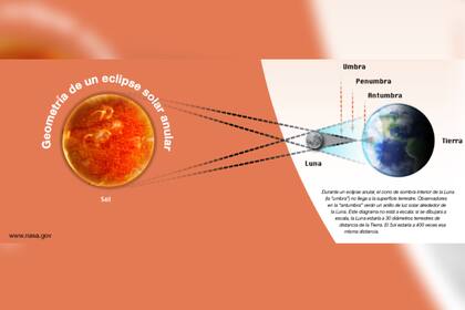 Un eclipse solar anular se desarrolla cuando la Luna se alinea entre el Sol y la Tierra (Foto NASA)